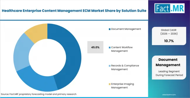 Healthcare Enterprise Content Management Ecm Market Analysis By Solution Suite Healthcare Enterprise Content Management Ecm Market Analysis By Solution Suite