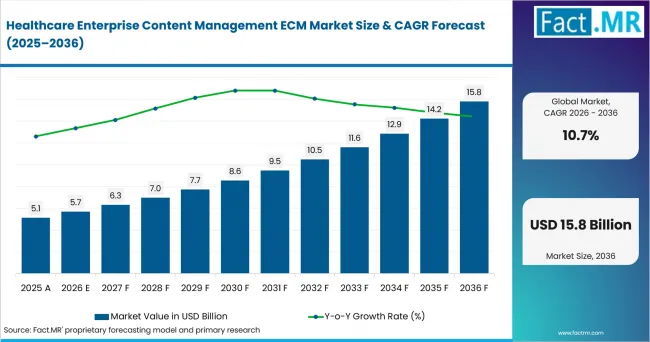 Healthcare Enterprise Content Management Ecm Market Value Analysis Healthcare Enterprise Content Management Ecm Market Value Analysis