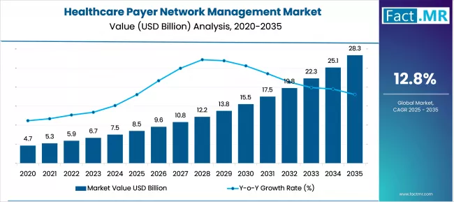 Healthcare Payer Network Management Market Market Value Analysis