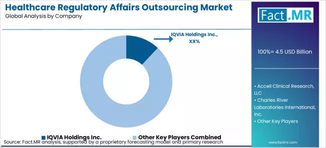 Healthcare Regulatory Affairs Outsourcing Market Analysis By Company Healthcare Regulatory Affairs Outsourcing Market Analysis By Company
