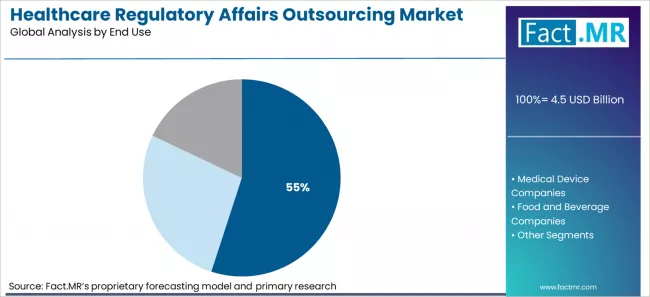 Healthcare Regulatory Affairs Outsourcing Market Analysis By End Use Healthcare Regulatory Affairs Outsourcing Market Analysis By End Use