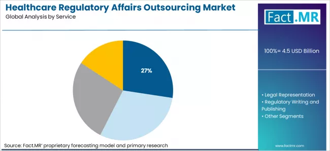 Healthcare Regulatory Affairs Outsourcing Market Analysis By Service Healthcare Regulatory Affairs Outsourcing Market Analysis By Service