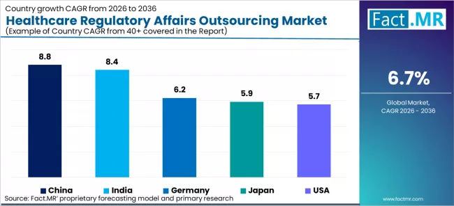 Healthcare Regulatory Affairs Outsourcing Market Cagr Analysis By Country Healthcare Regulatory Affairs Outsourcing Market Cagr Analysis By Country