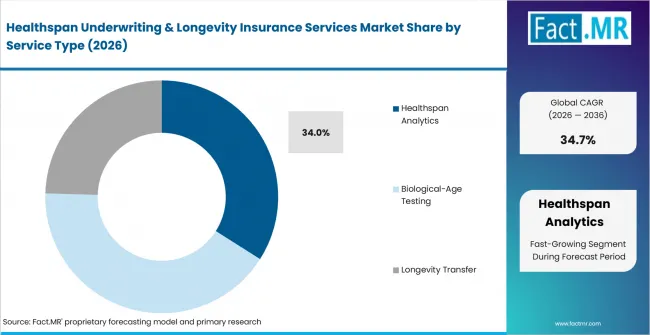 Healthspan Underwriting & Longevity Insurance Services Market Analysis By Service Type Healthspan Underwriting & Longevity Insurance Services Market Analysis By Service Type
