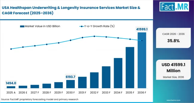 Healthspan Underwriting & Longevity Insurance Services Market Country Value Analysis Healthspan Underwriting & Longevity Insurance Services Market Country Value Analysis