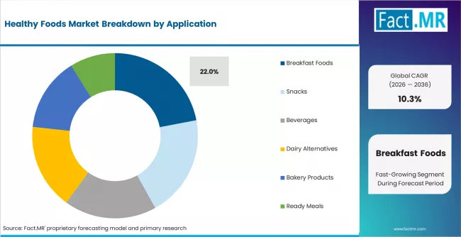 Healthy Foods Market Analysis By Application