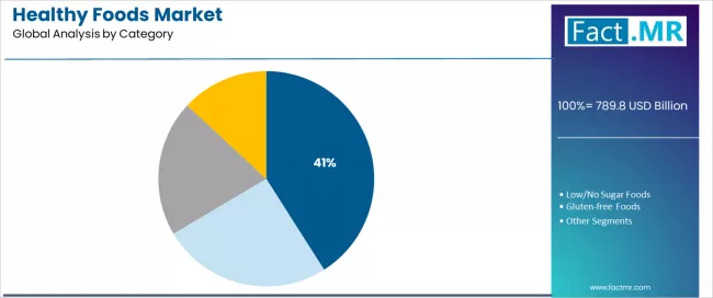 Healthy Foods Market Analysis By Category