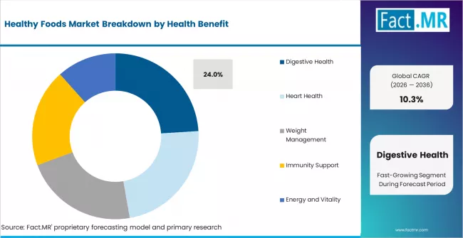 Healthy Foods Market Analysis By Health Benefit