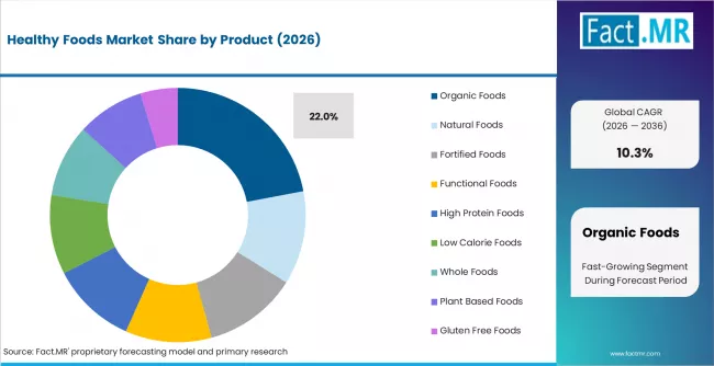 Healthy Foods Market Analysis By Product