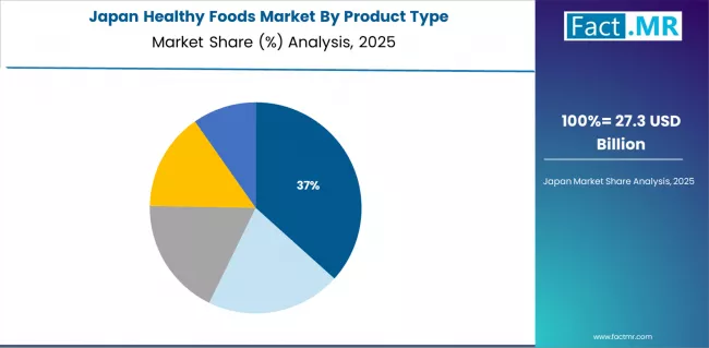 Healthy Foods Market Japan Market Share Analysis By Product Type