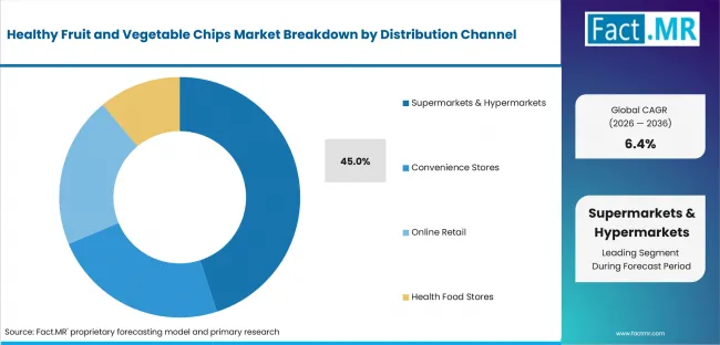 Healthy Fruit And Vegetable Chips Market Analysis By Distribution Channel Healthy Fruit And Vegetable Chips Market Analysis By Distribution Channel