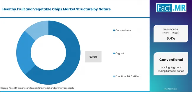 Healthy Fruit And Vegetable Chips Market Analysis By Nature Healthy Fruit And Vegetable Chips Market Analysis By Nature