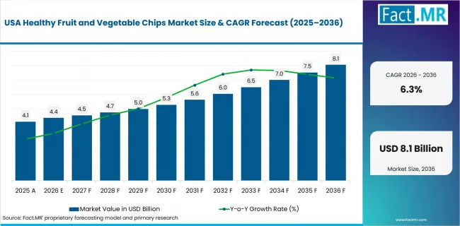 Healthy Fruit And Vegetable Chips Market Country Value Analysis Healthy Fruit And Vegetable Chips Market Country Value Analysis