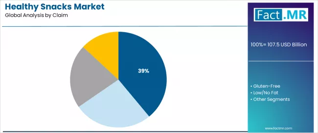 Healthy Snacks Market Analysis By Claim