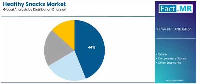 Healthy Snacks Market Analysis By Distribution Channel