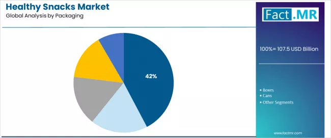 Healthy Snacks Market Analysis By Packaging