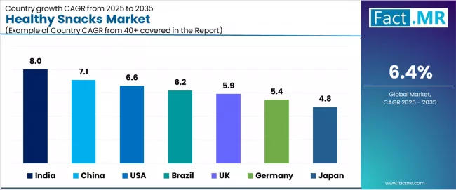 Healthy Snacks Market Cagr Analysis By Country