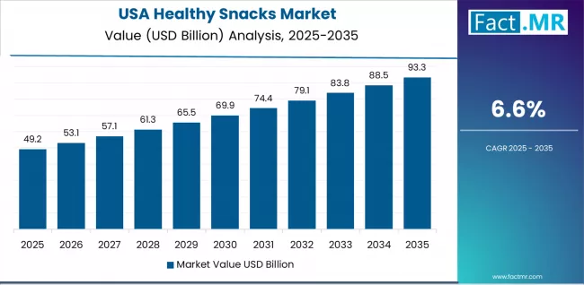 Healthy Snacks Market Country Value Analysis