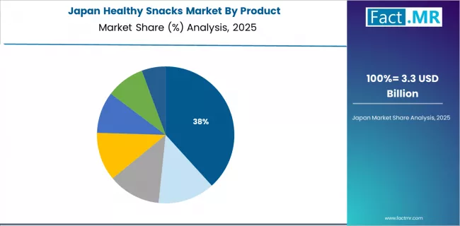 Healthy Snacks Market Japan Market Share Analysis By Product