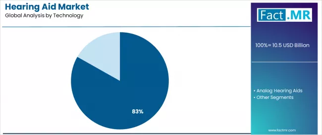 Hearing Aid Market Analysis By Technology