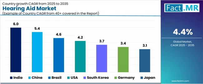 Hearing Aid Market Cagr Analysis By Country