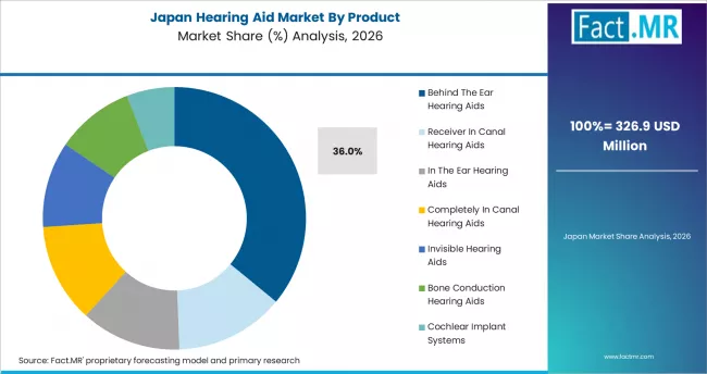 Hearing Aid Market Japan Market Share Analysis By Product
