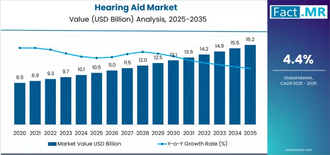 Hearing Aid Market Market Value Analysis