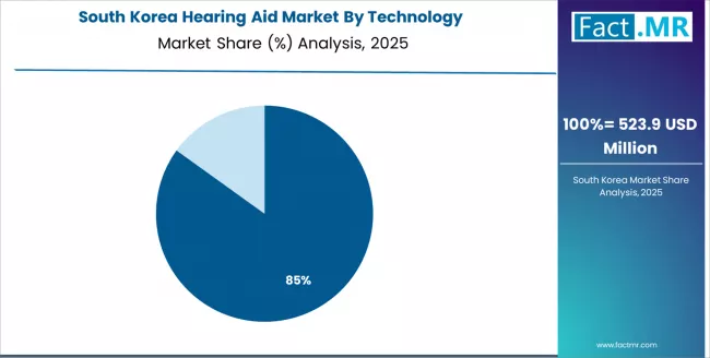 Hearing Aid Market South Korea Market Share Analysis By Technology