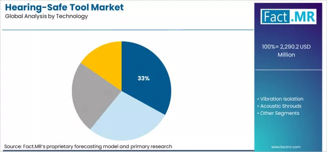 Hearing Safe Tool Market Analysis By Technology Hearing Safe Tool Market Analysis By Technology