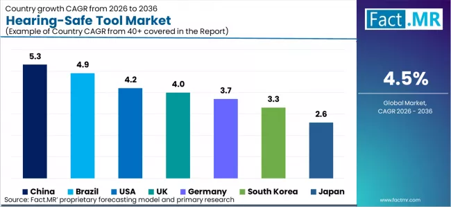Hearing Safe Tool Market Cagr Analysis By Country Hearing Safe Tool Market Cagr Analysis By Country