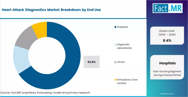 Heart Attack Diagnostics Market Analysis By End Use