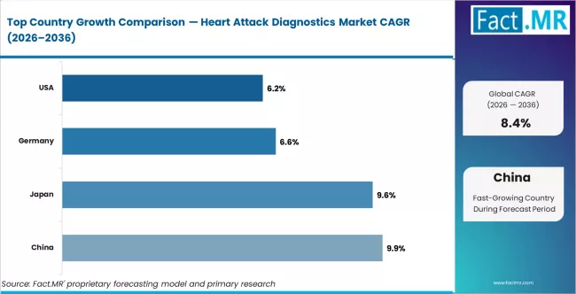 Heart Attack Diagnostics Market Cagr Analysis By Country