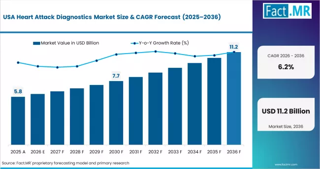 Heart Attack Diagnostics Market Country Value Analysis