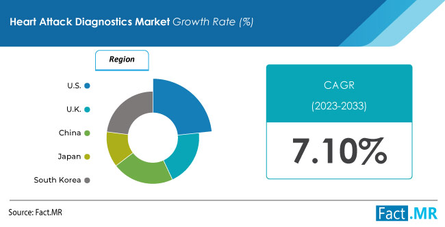 Heart attack diagnostics market analysis report by Fact.MR