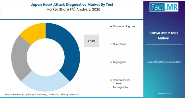 Heart Attack Diagnostics Market Japan Market Share Analysis By Test