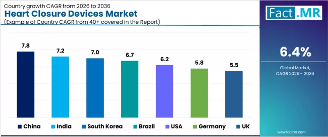 Heart Closure Devices Market Cagr Analysis By Country