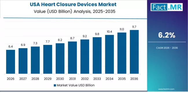Heart Closure Devices Market Country Value Analysis