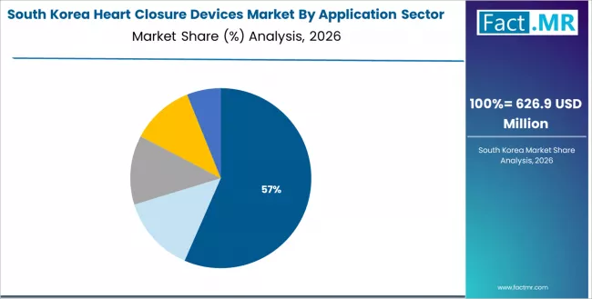 Heart Closure Devices Market South Korea Market Share Analysis By Application Sector