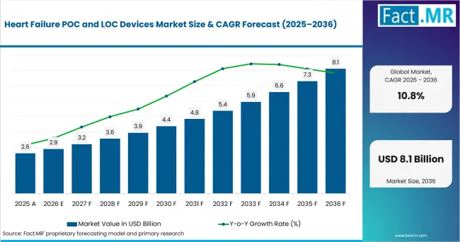 Heart Failure Poc And Loc Devices Market Value Analysis Heart Failure Poc And Loc Devices Market Value Analysis
