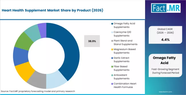 Heart Health Supplement Market Analysis By Product