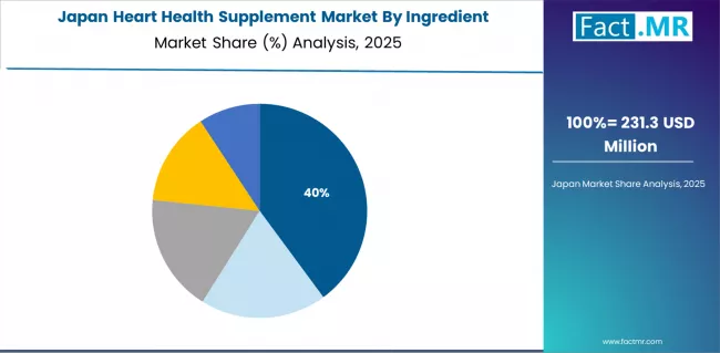 Heart Health Supplement Market Japan Market Share Analysis By Ingredient