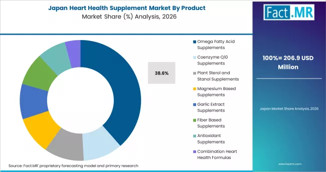 Heart Health Supplement Market Japan Market Share Analysis By Product