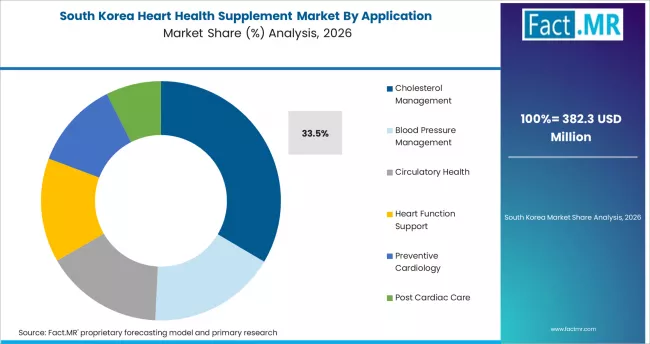 Heart Health Supplement Market South Korea Market Share Analysis By Application