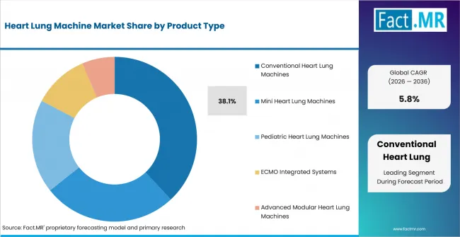 Heart Lung Machine Market Analysis By Product Type