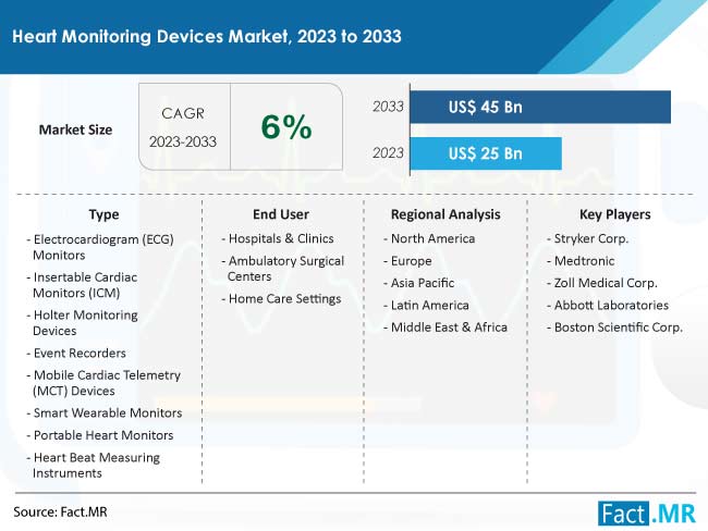 Heart Monitoring Devices Market Size, Share, Trends, Growth, Demand and Sales Forecast Report by Fact.MR