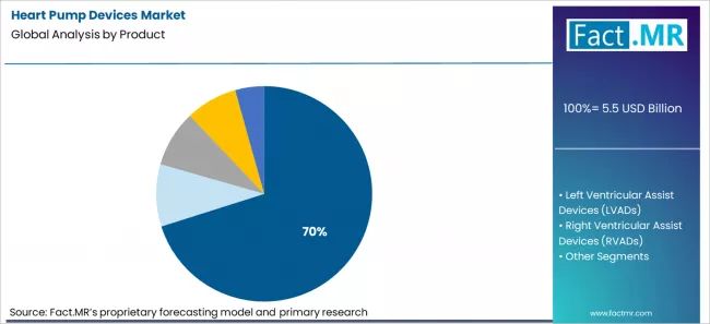 Heart Pump Devices Market Analysis By Product