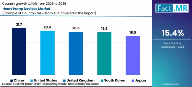 Heart Pump Devices Market Cagr Analysis By Country