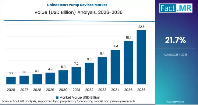 Heart Pump Devices Market Country Value Analysis