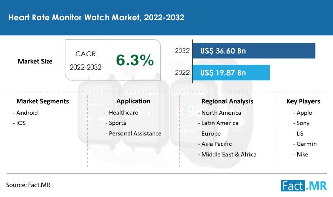 Heart rate monitor watch market forecast by Fact.MR