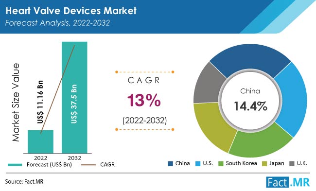 Heart Valve Devices Market forecast analysis by Fact.MR